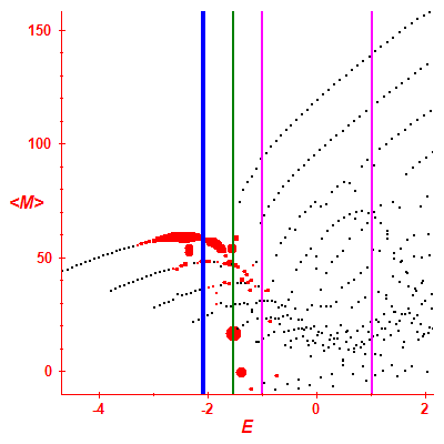 Peres lattice <M>